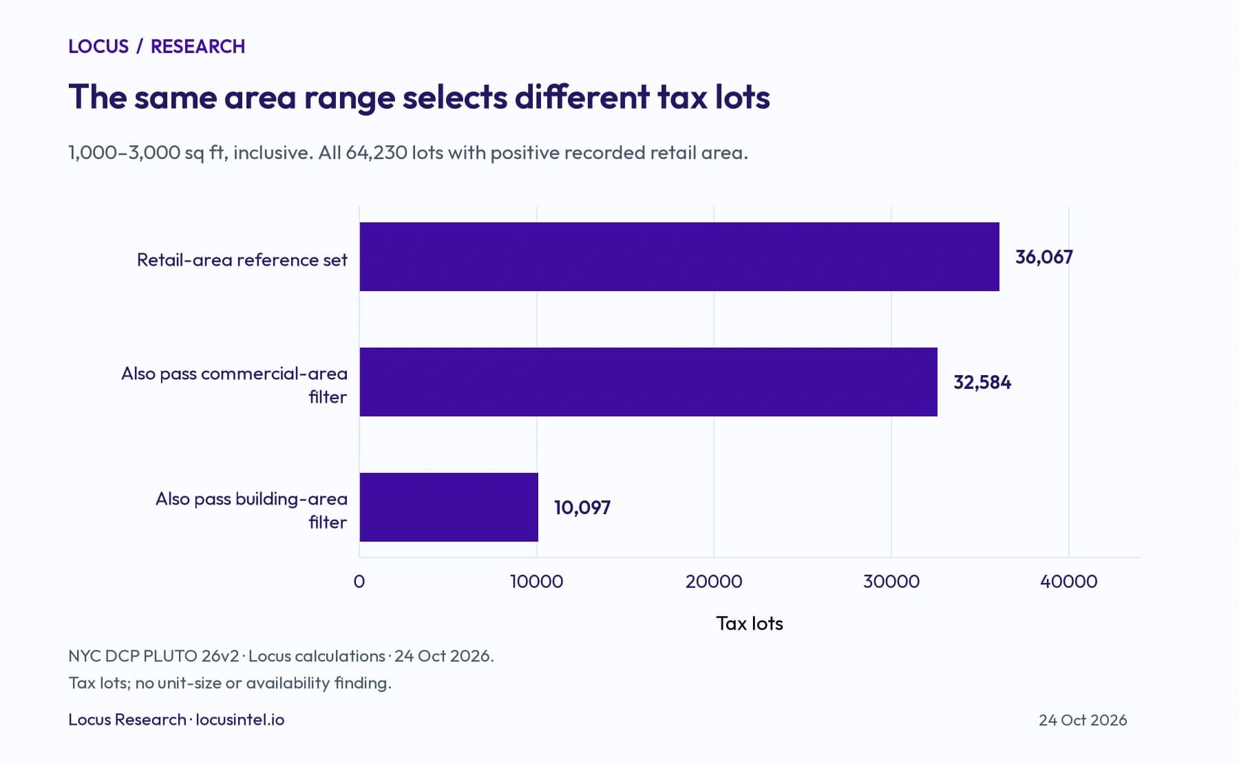 Chart comparing 36,067 tax lots in a retail-area reference set with 32,584 also passing a commercial-area filter and 10,097 also passing a building-area filter