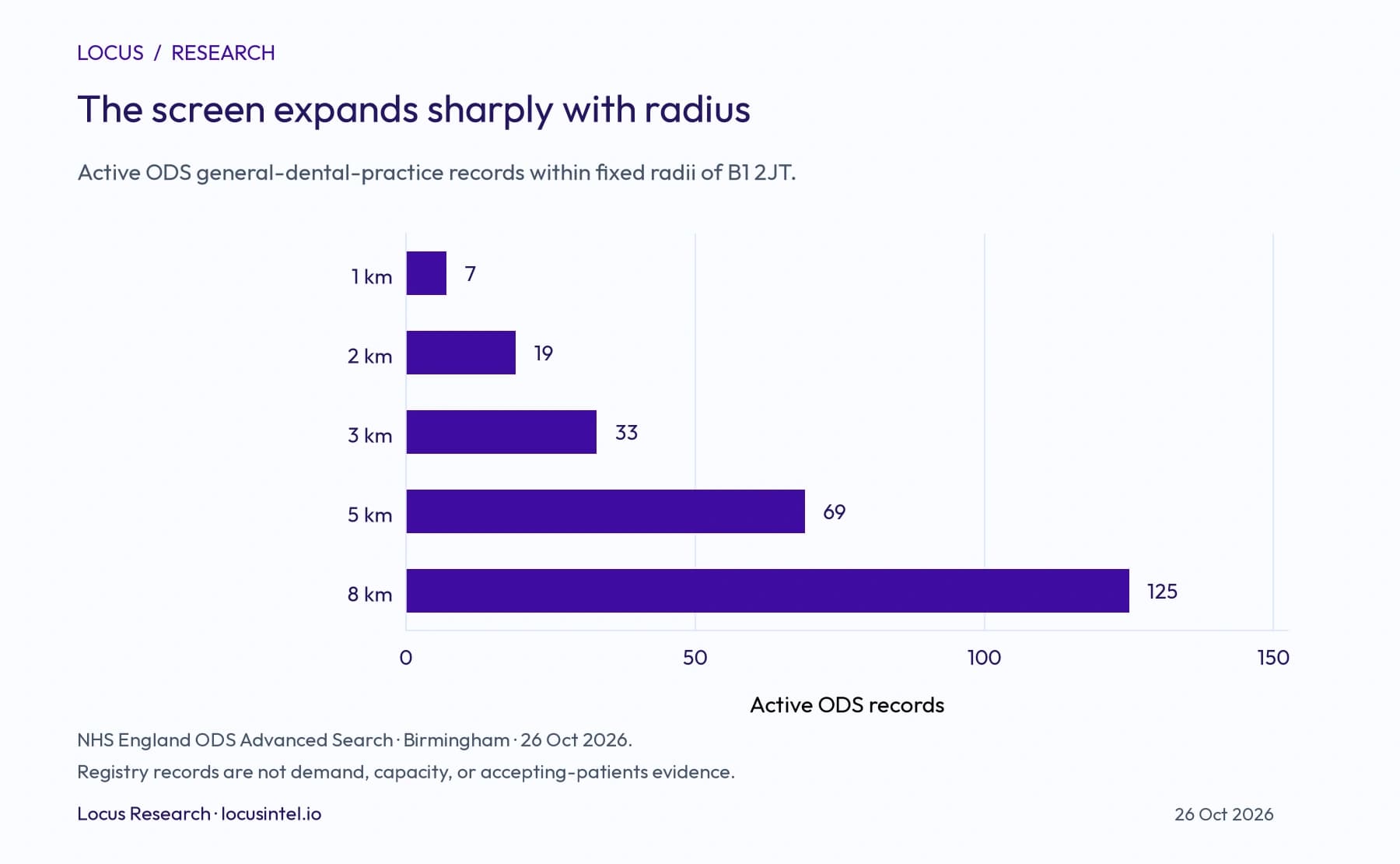 Bar chart showing 7, 19, 33, 69 and 125 active ODS dental-practice records at 1, 2, 3, 5 and 8 kilometres from B1 2JT