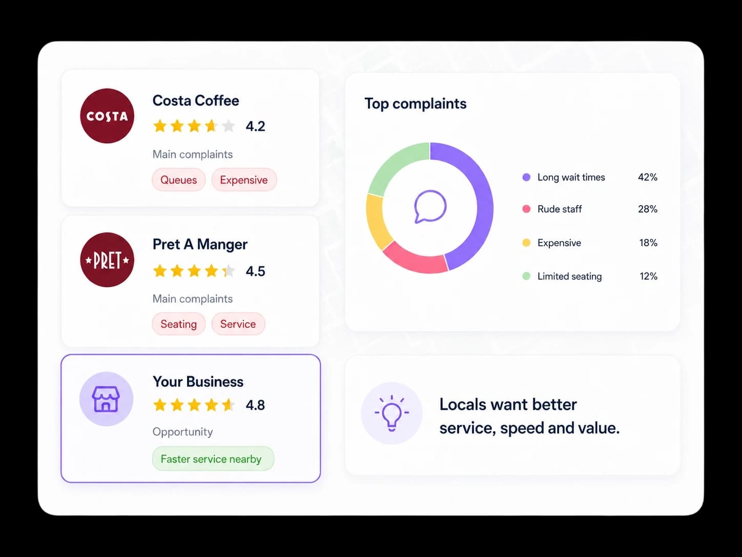 Competitor analysis screenshot showing nearby businesses and local performance signals