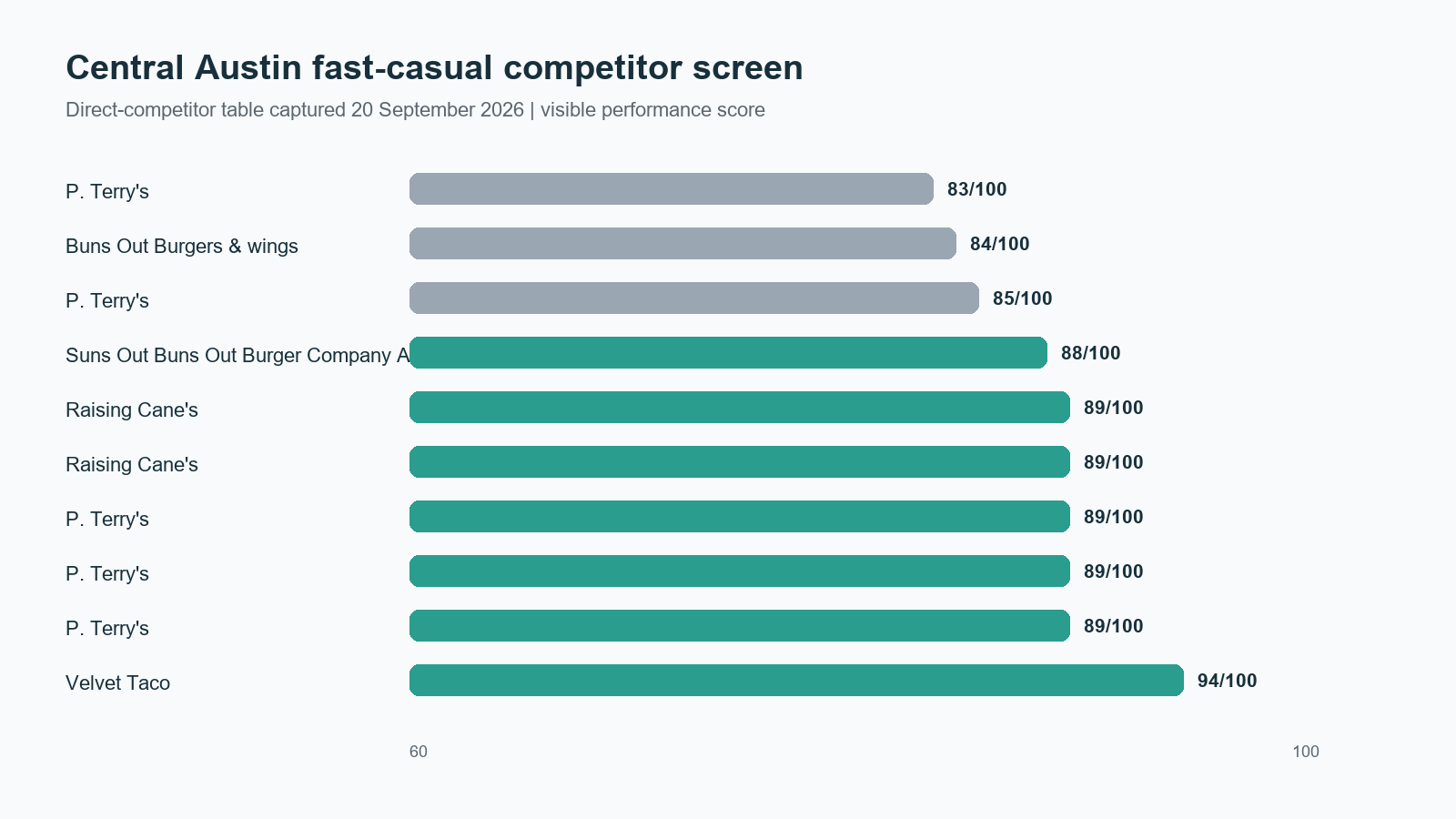 Central Austin direct-competitor performance screen.