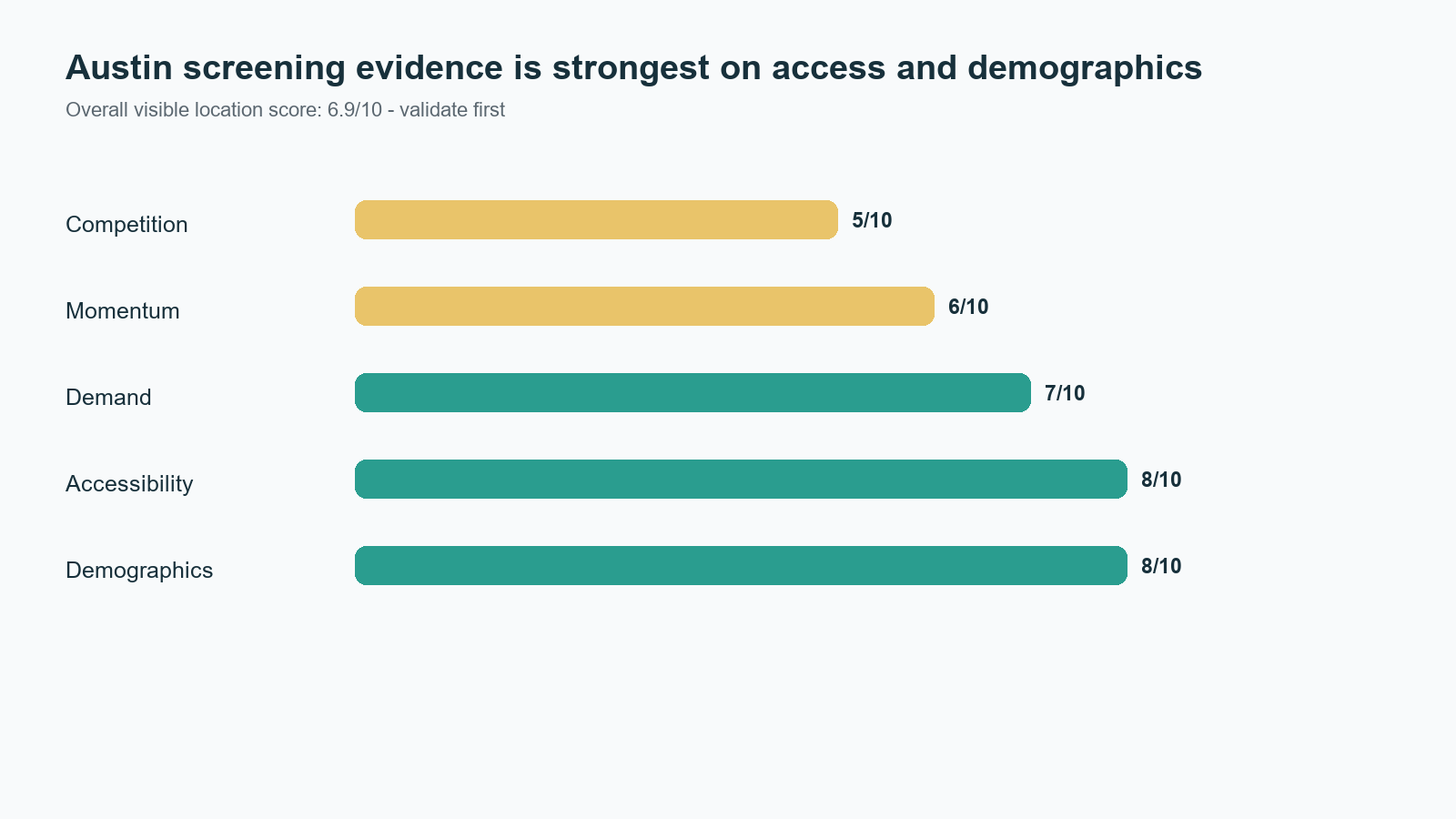 Austin screening evidence by Locus score component.