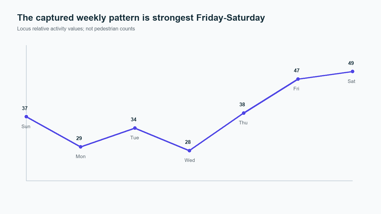 Relative weekly activity profile shown in the Austin Locus screen.