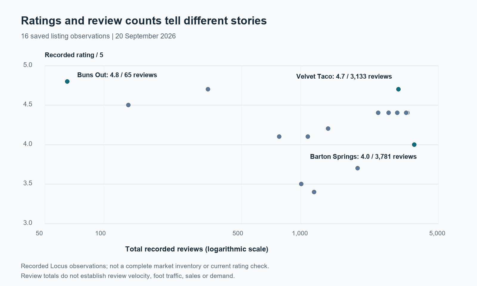 Scatter plot of the 16 recorded ratings against total review counts, with a logarithmic review-count axis.