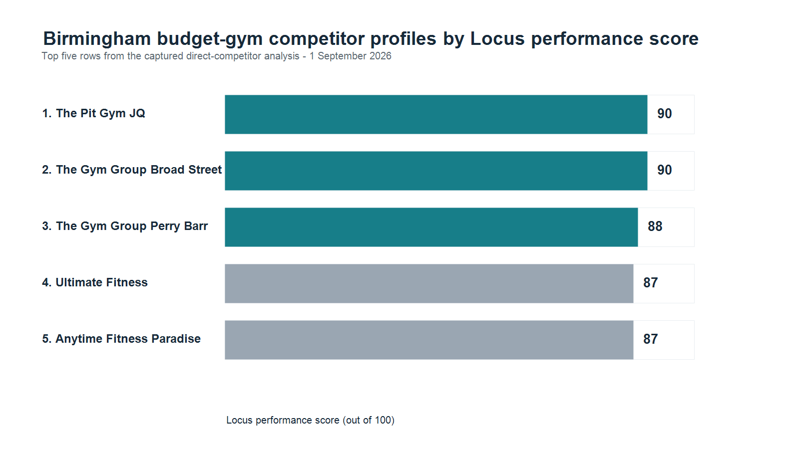 Birmingham budget-gym competitor profiles by Locus performance score