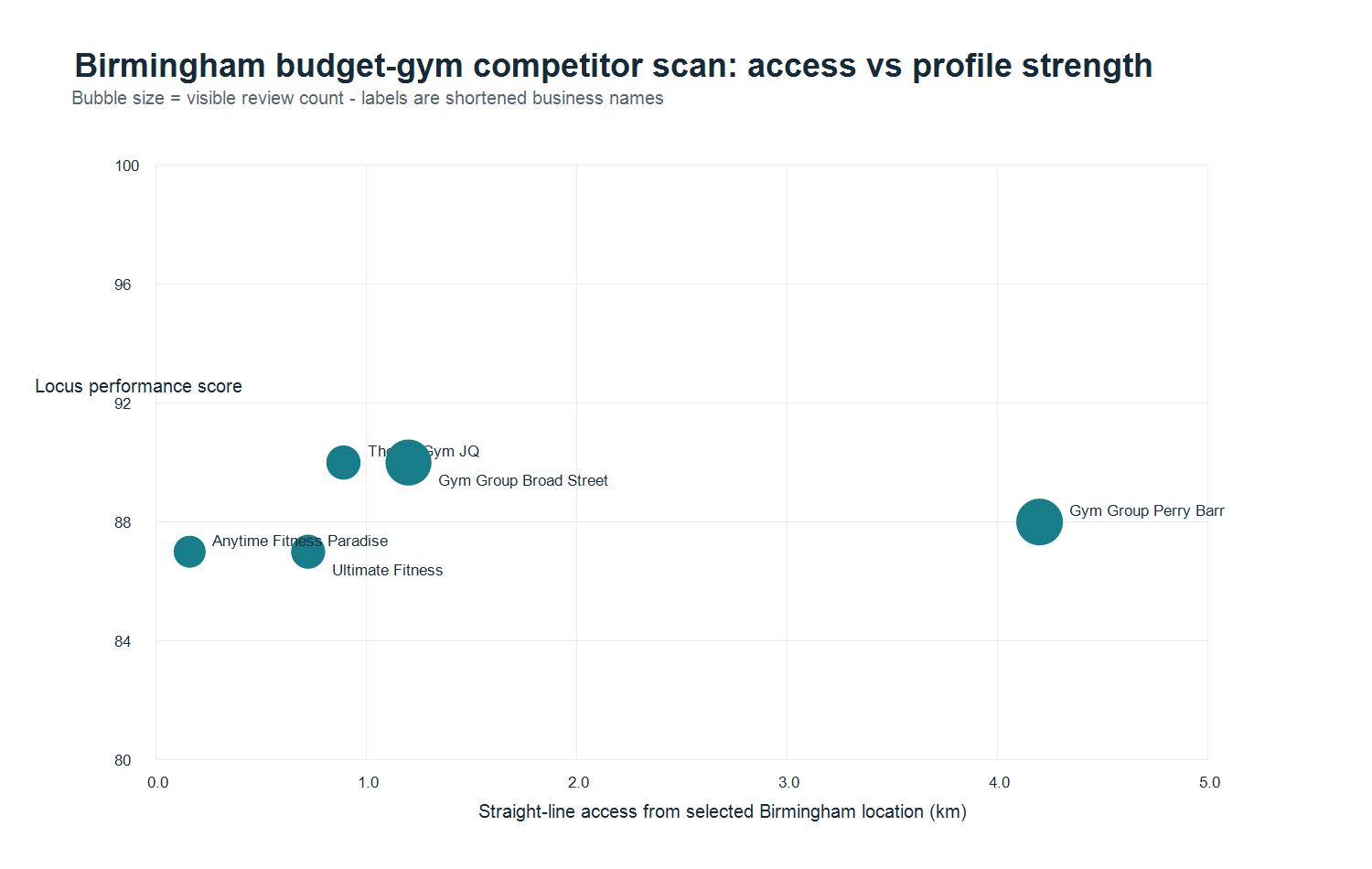 Birmingham budget-gym competitor scan: access versus profile strength