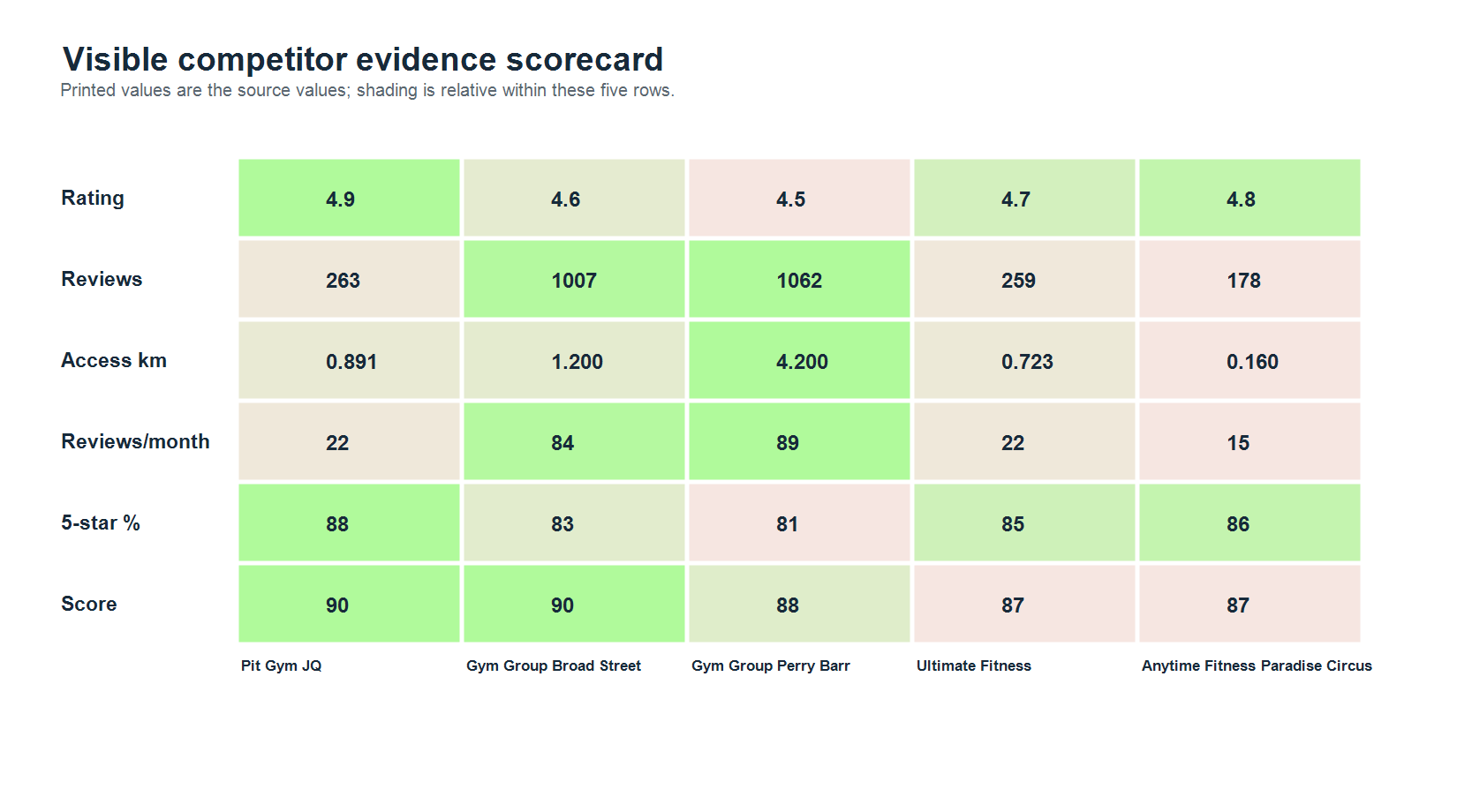 Visible Birmingham competitor evidence scorecard