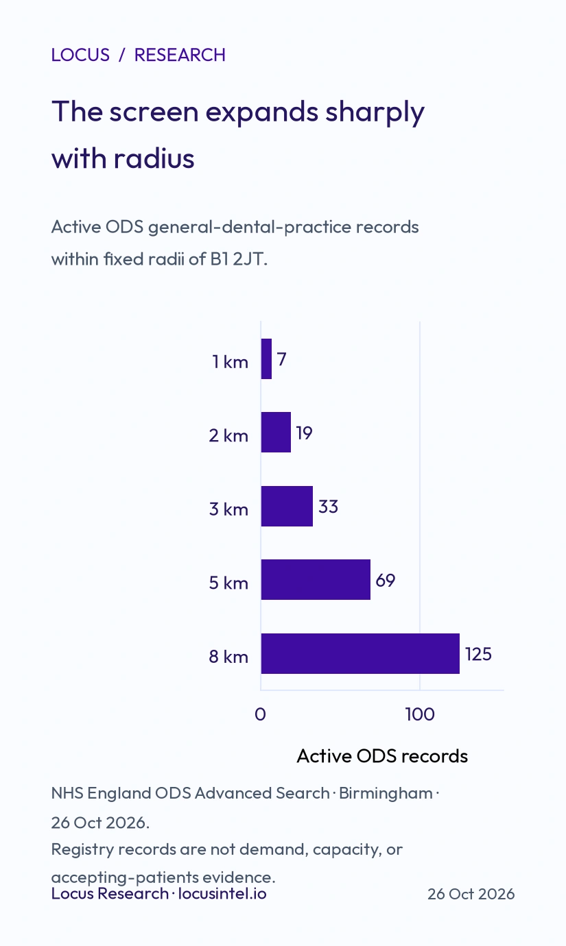 Active ODS general-dental-practice records within fixed radii of B1 2JT: 7 at 1 km, 19 at 2 km, 33 at 3 km, 69 at 5 km and 125 at 8 km.