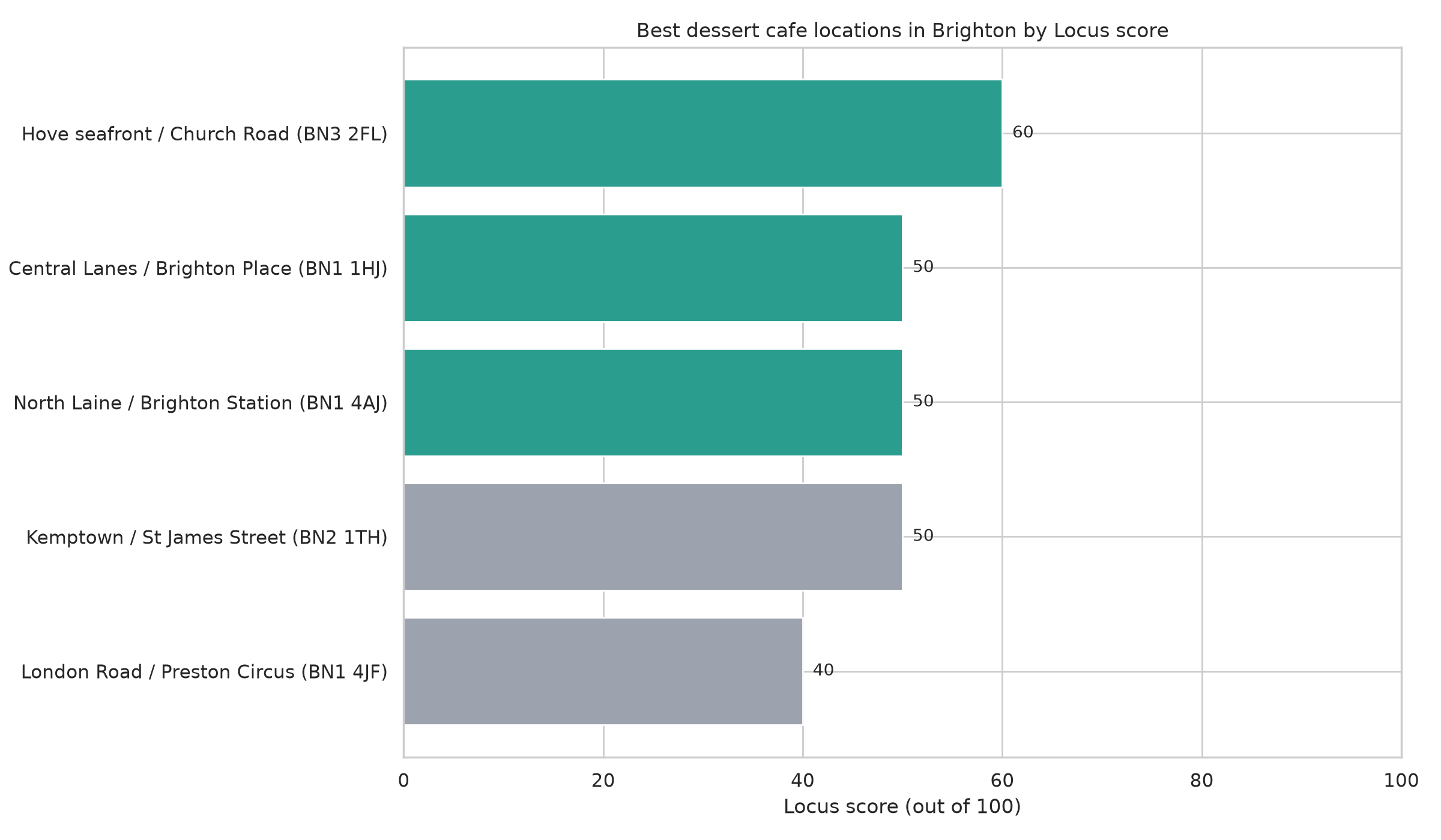 Ranked bar chart showing Hove first for Brighton dessert cafe locations