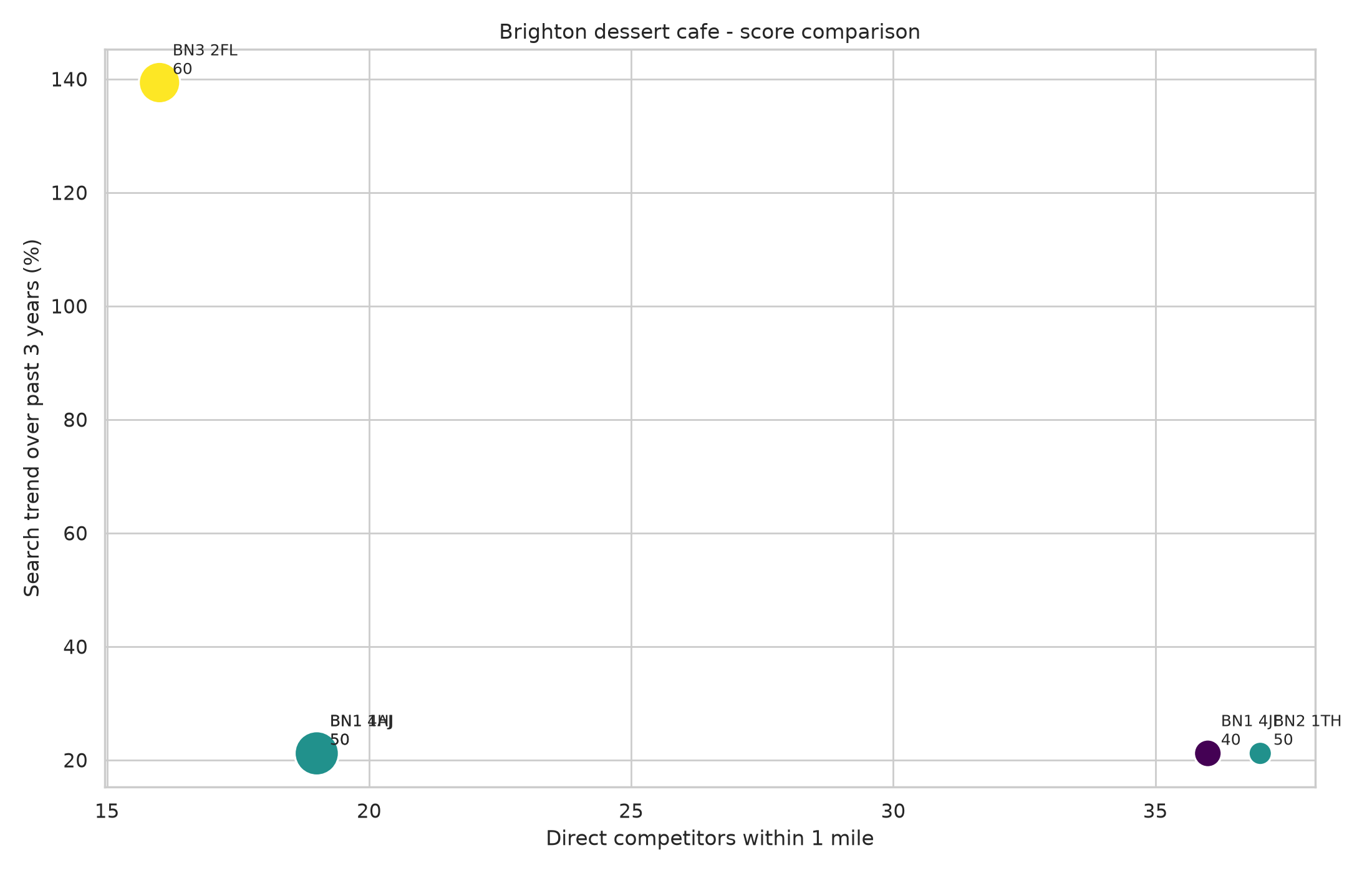 Scatter chart comparing direct competitors and search trend for Brighton dessert cafe locations