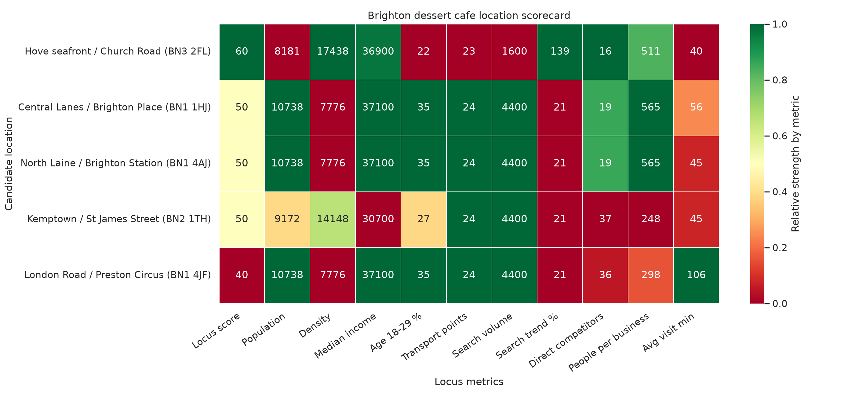 Heatmap scorecard comparing Brighton dessert cafe candidate locations