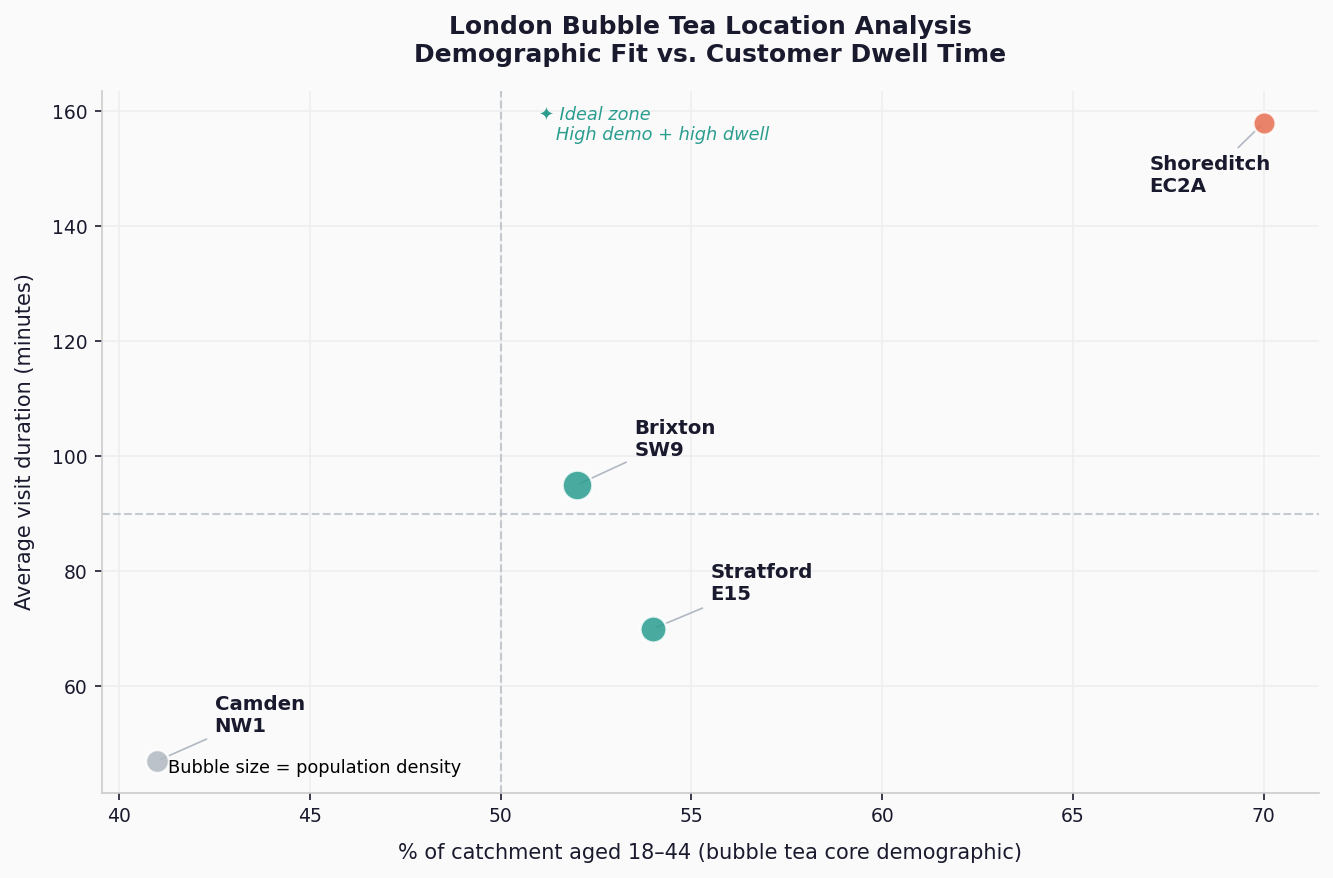 Demographic fit versus customer dwell time for London bubble tea locations