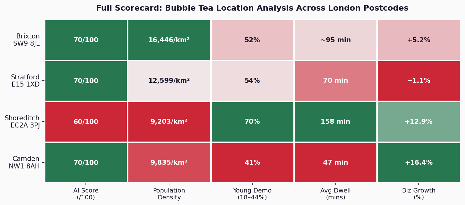 Full scorecard for bubble tea location analysis across London postcodes