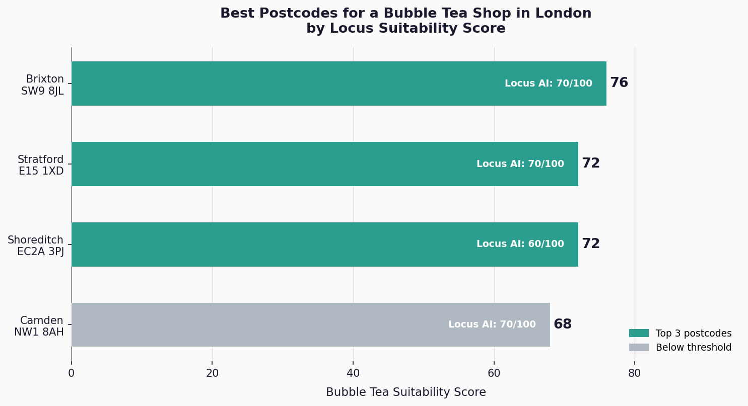 Bubble tea suitability score by London postcode