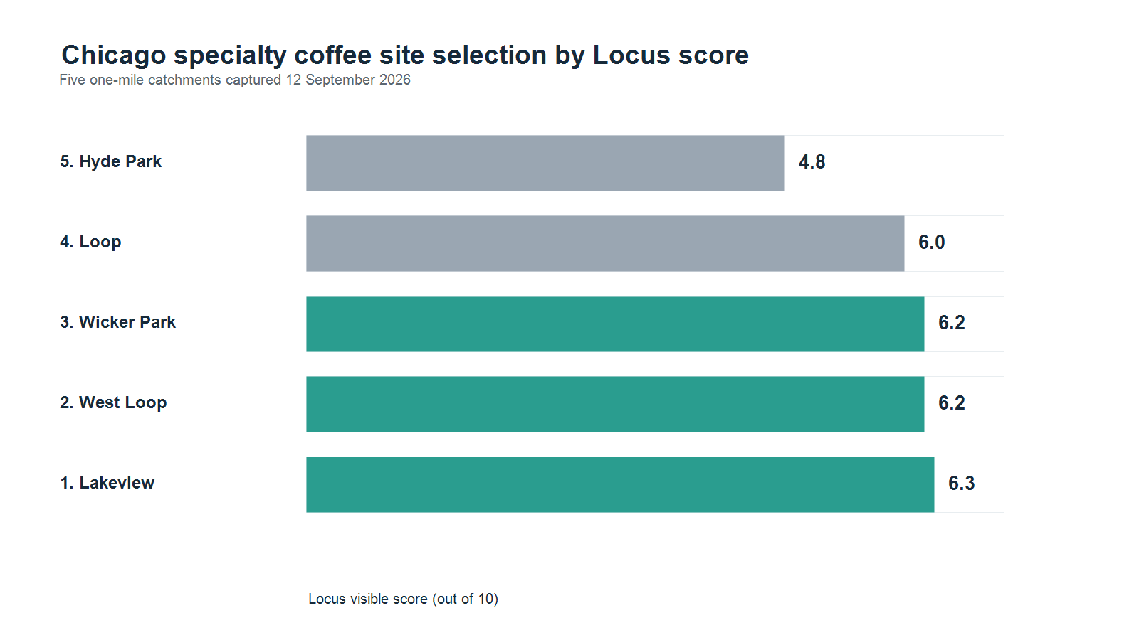 Chicago specialty coffee site selection by Locus score.