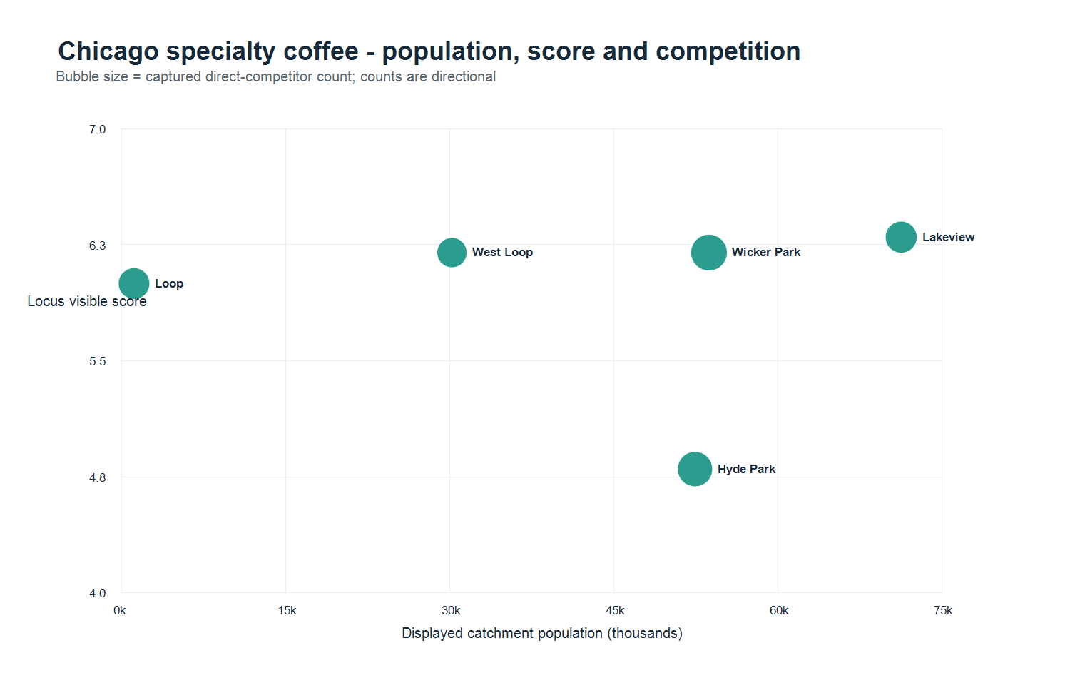 Chicago specialty coffee population, score and competitive context.