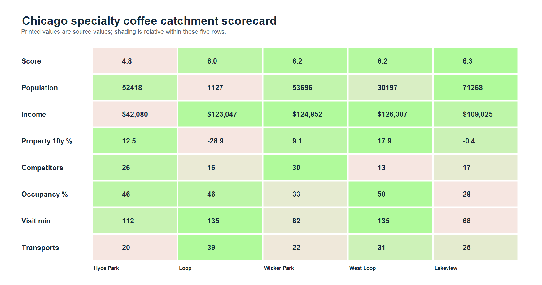 Chicago specialty coffee catchment scorecard.