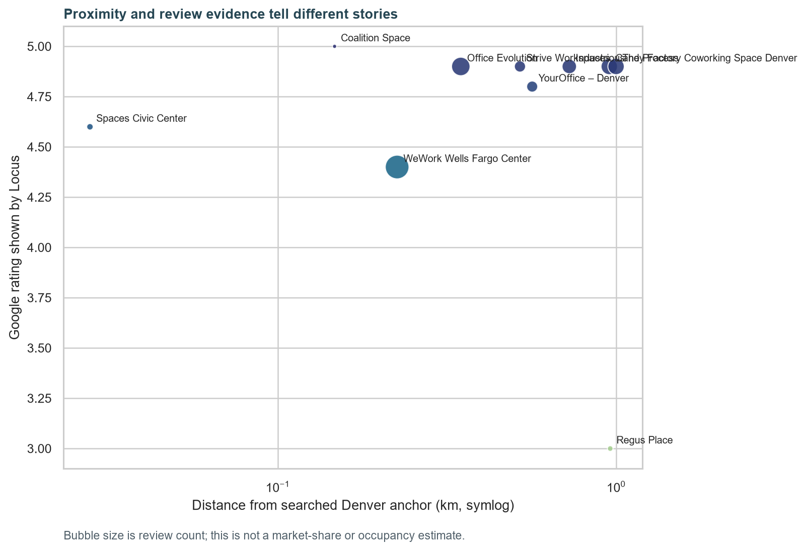 Proximity and review evidence for the visible Denver coworking competitors.