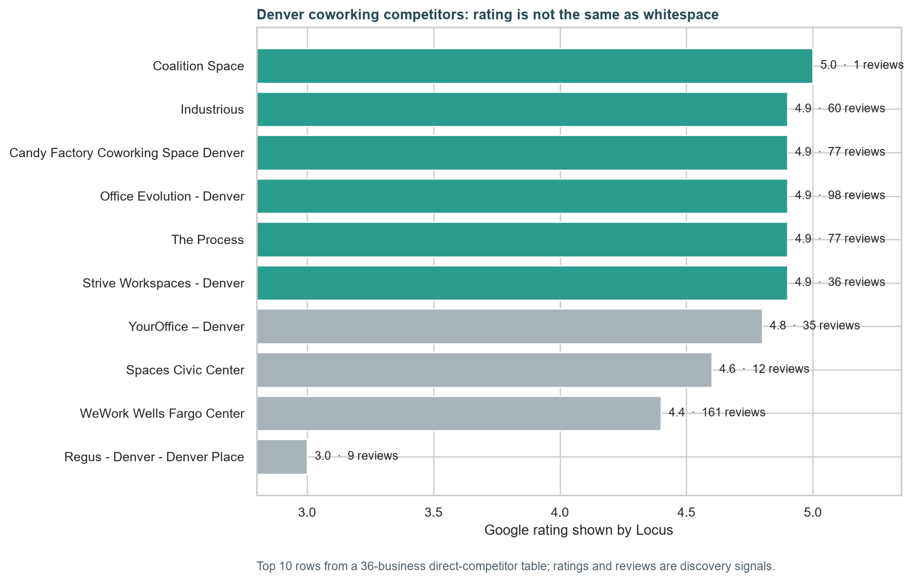 Denver coworking competitors by the Google rating shown in Locus.