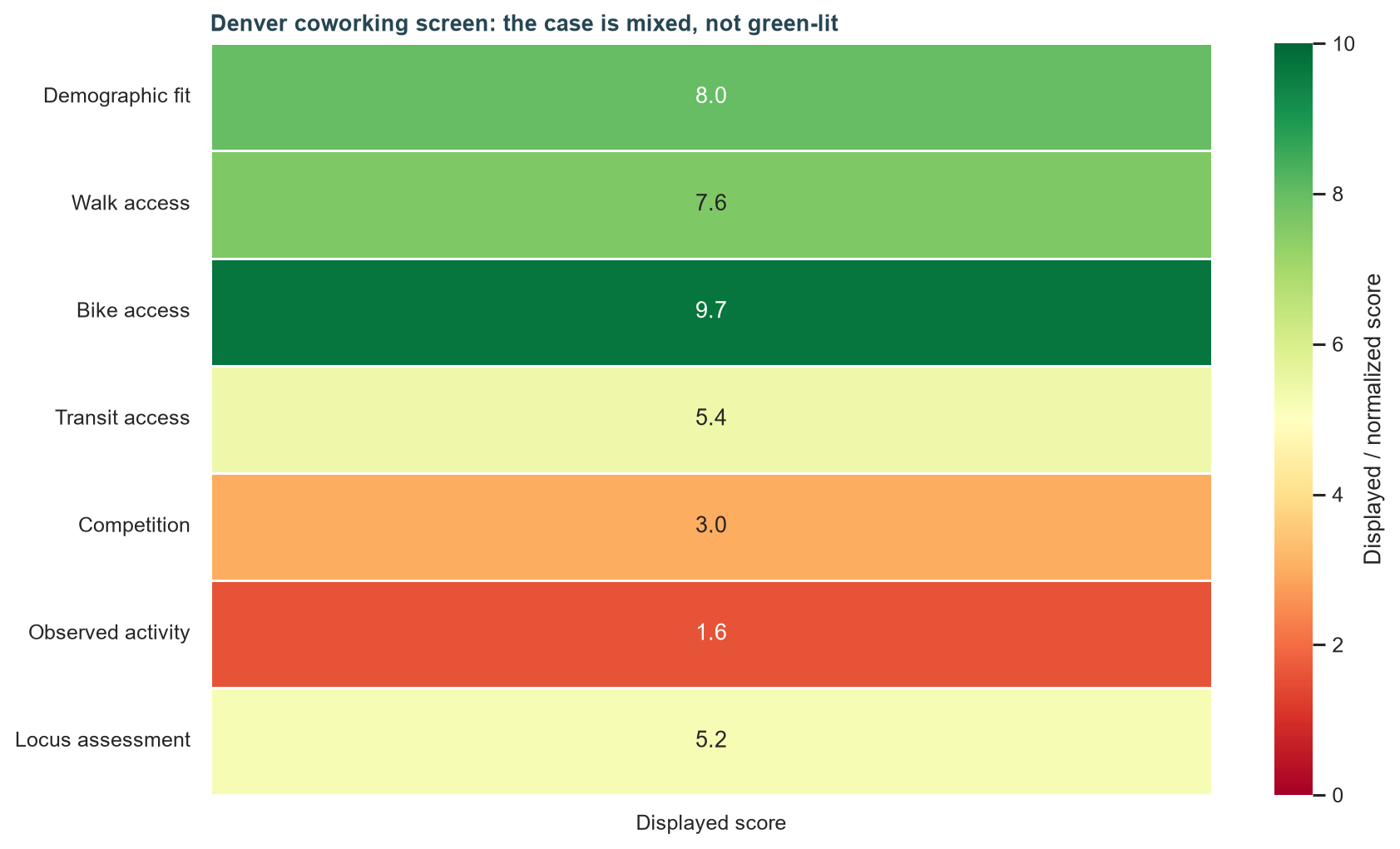 Denver coworking screen scorecard: the case is mixed, not green-lit.