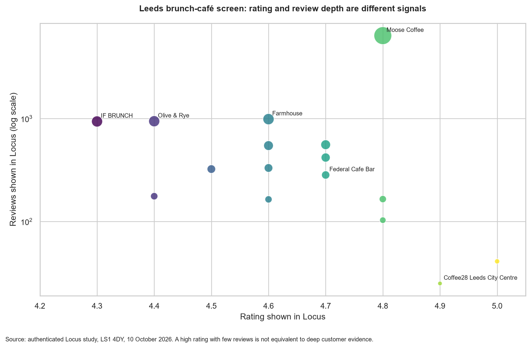 Visible competitors plotted by the rating and review count shown in the Locus screen.