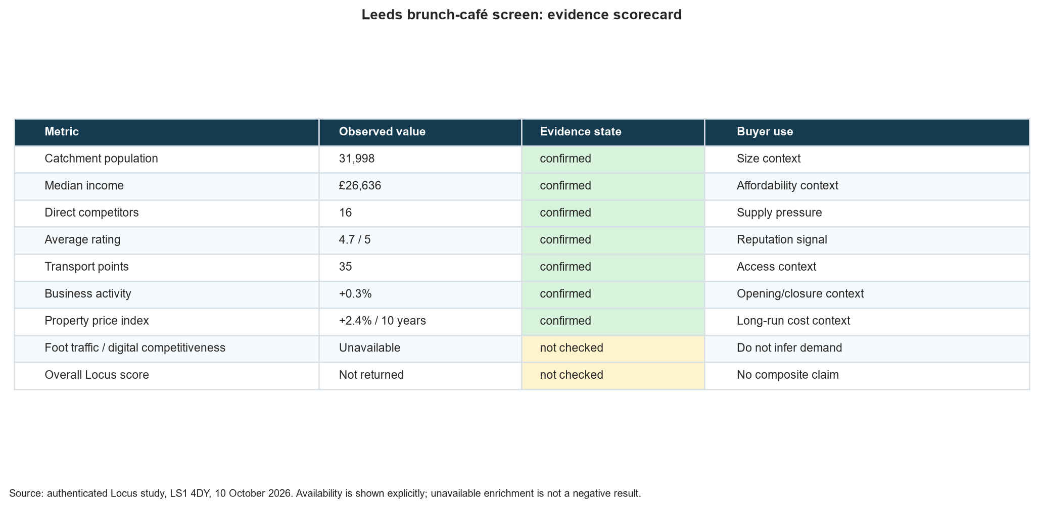 A compact scorecard for the Leeds brunch-café screen: strong density and clear competition, with demand layers still to validate.