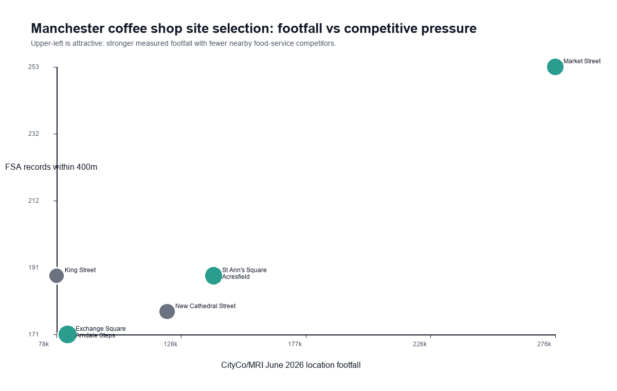Scatter chart comparing Manchester footfall and nearby FSA food-service records
