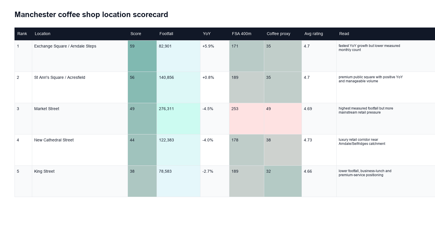 Scorecard table comparing Manchester coffee shop candidate locations