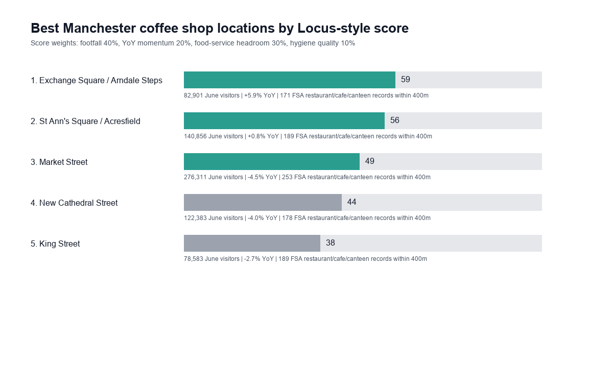 Ranked bar chart showing Manchester coffee shop location scores