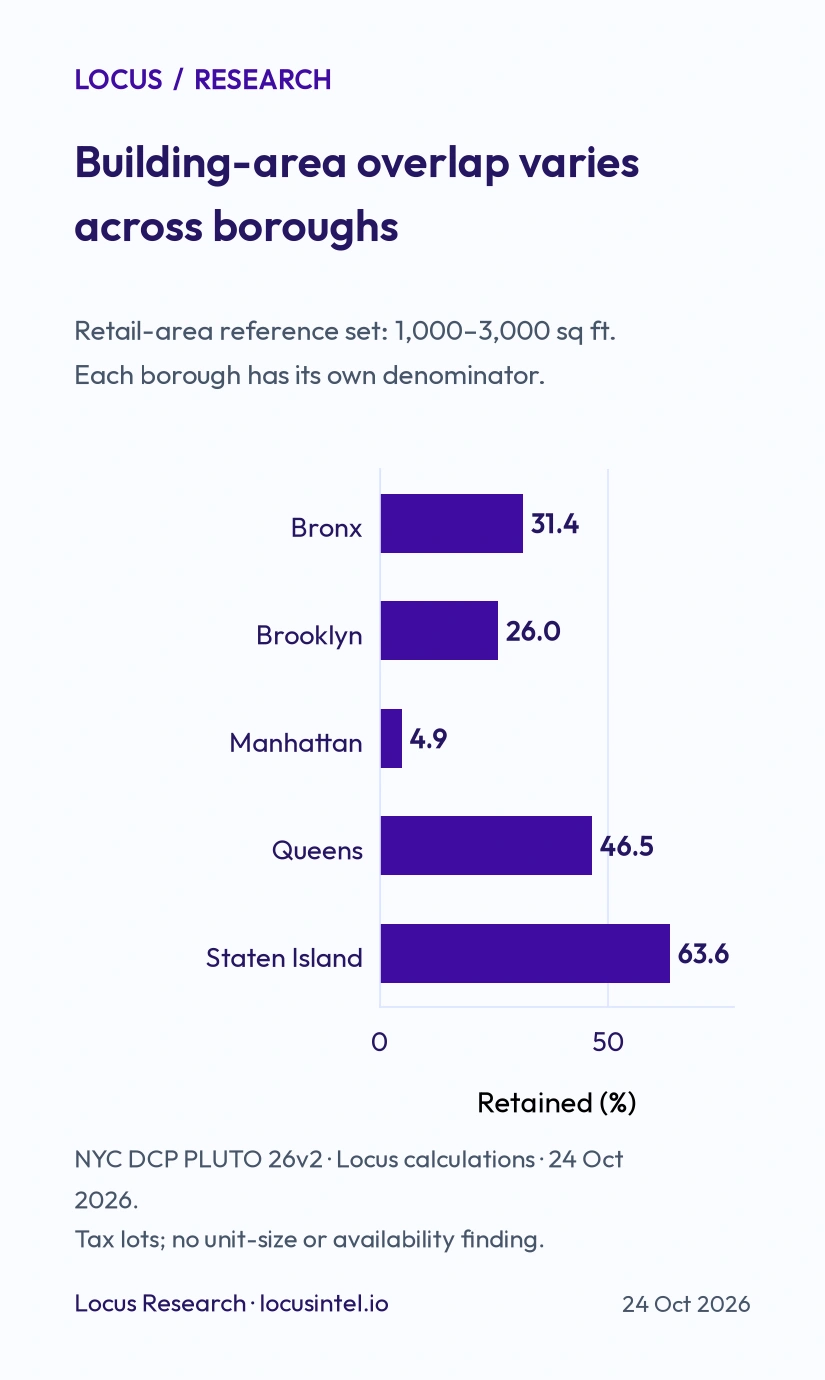 Building-area retention of each borough's retail-area reference set: Bronx 31.4%, Brooklyn 26.0%, Manhattan 4.9%, Queens 46.5%, Staten Island 63.6%.