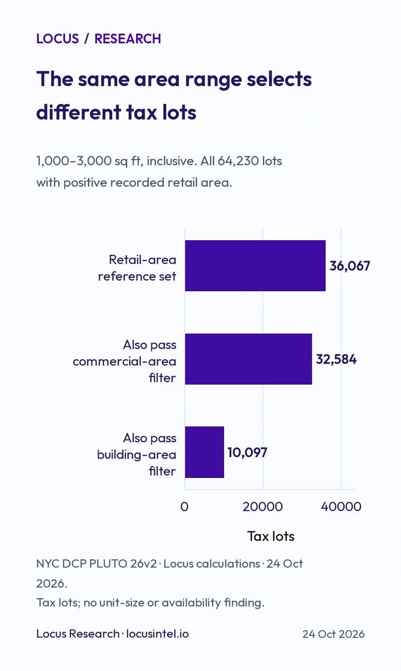 Three bars show the 36,067-lot retail-area reference set, 32,584 lots also passing the commercial-area range, and 10,097 also passing the building-area range.