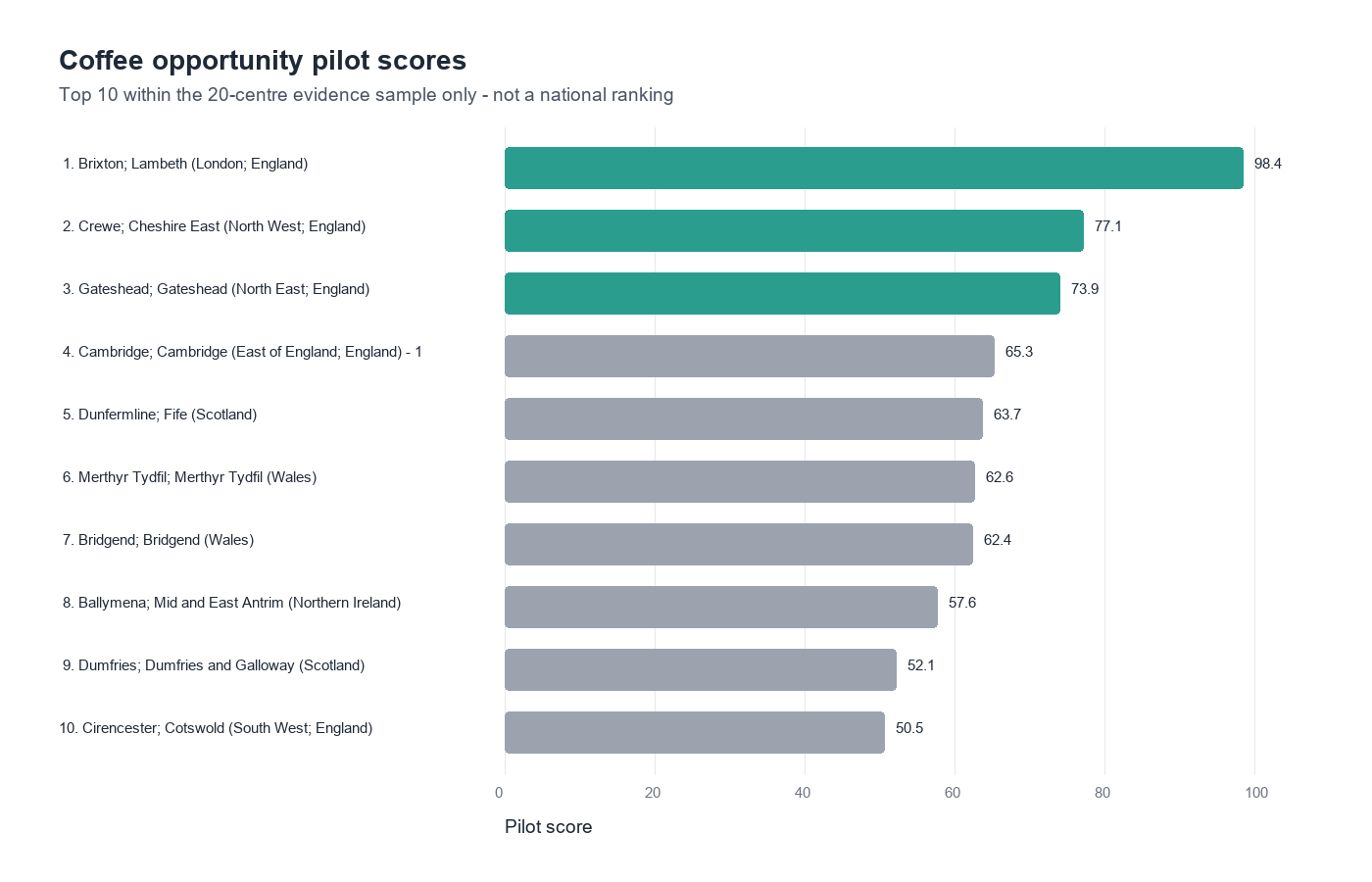 Top ten scores in the 20-centre coffee opportunity pilot