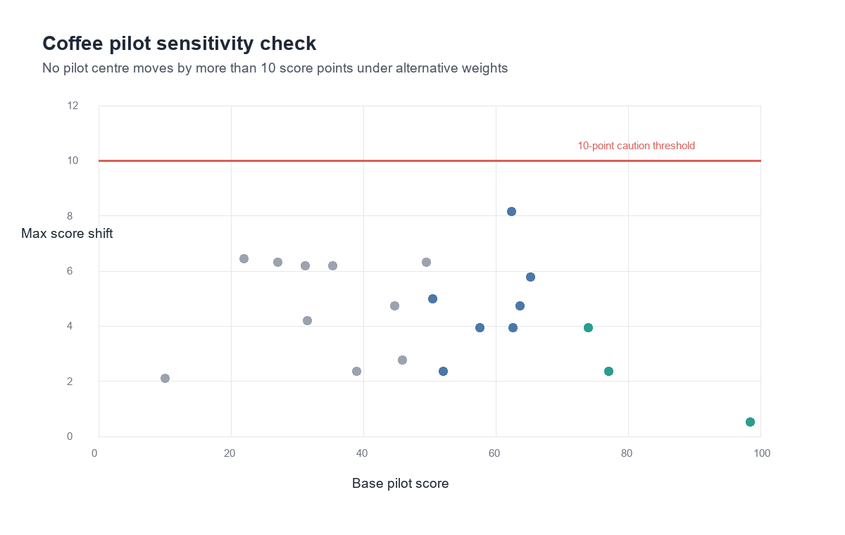 Sensitivity test for the 20-centre coffee pilot