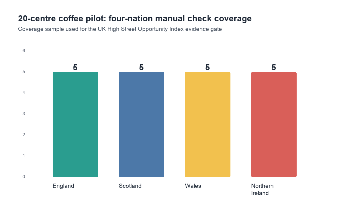 Four-nation coverage of the 20-centre coffee pilot