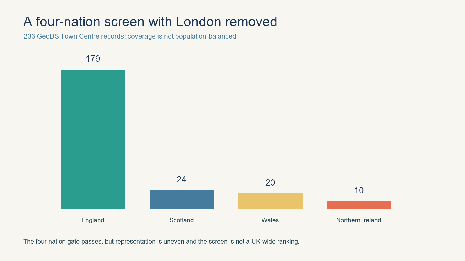 Four-nation coverage of the non-London Town Centre component.
