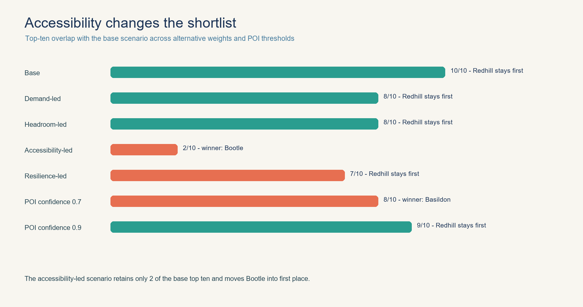 Sensitivity scenarios show how much the shortlist changes when reasonable assumptions move.