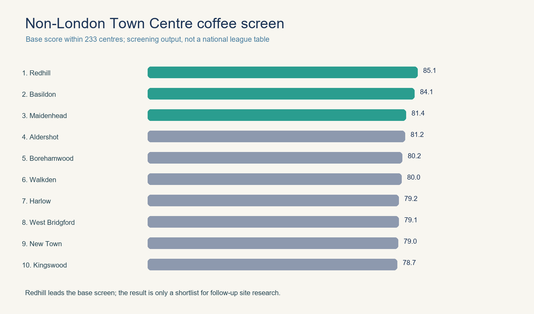Base score for the ten highest-scoring non-London Town Centres.