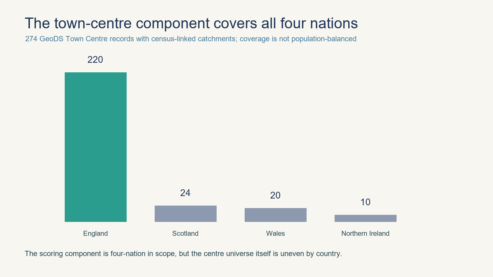 Four-nation coverage of the 274-centre town-centre coffee component