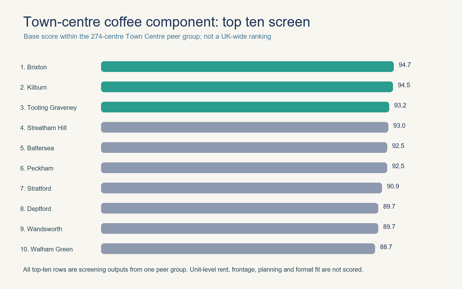 Top ten base scores within the 274-centre Town Centre peer group