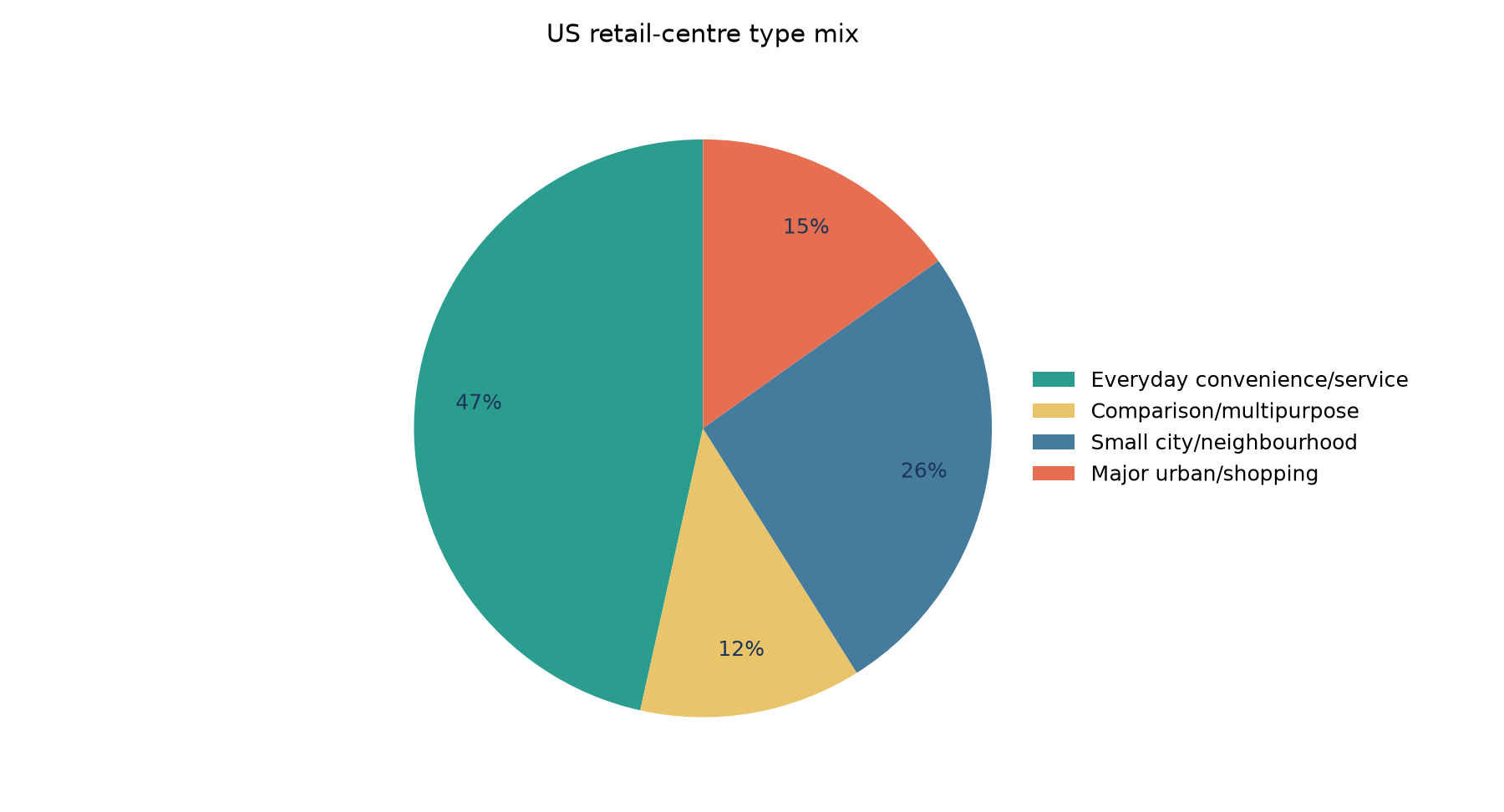 US retail centre type mix