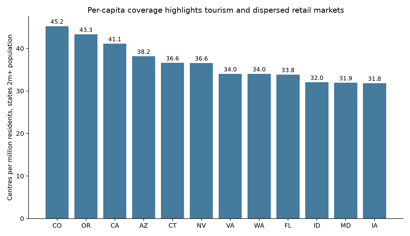 US retail centres per million residents