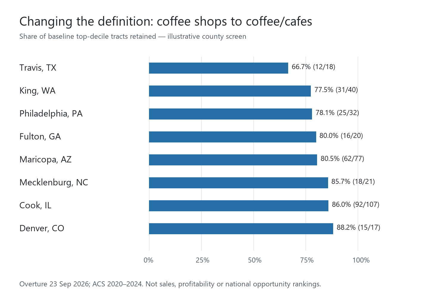 Baseline top-decile retention when the category definition broadens from coffee shops to coffee/cafes at the same 1 km radius.