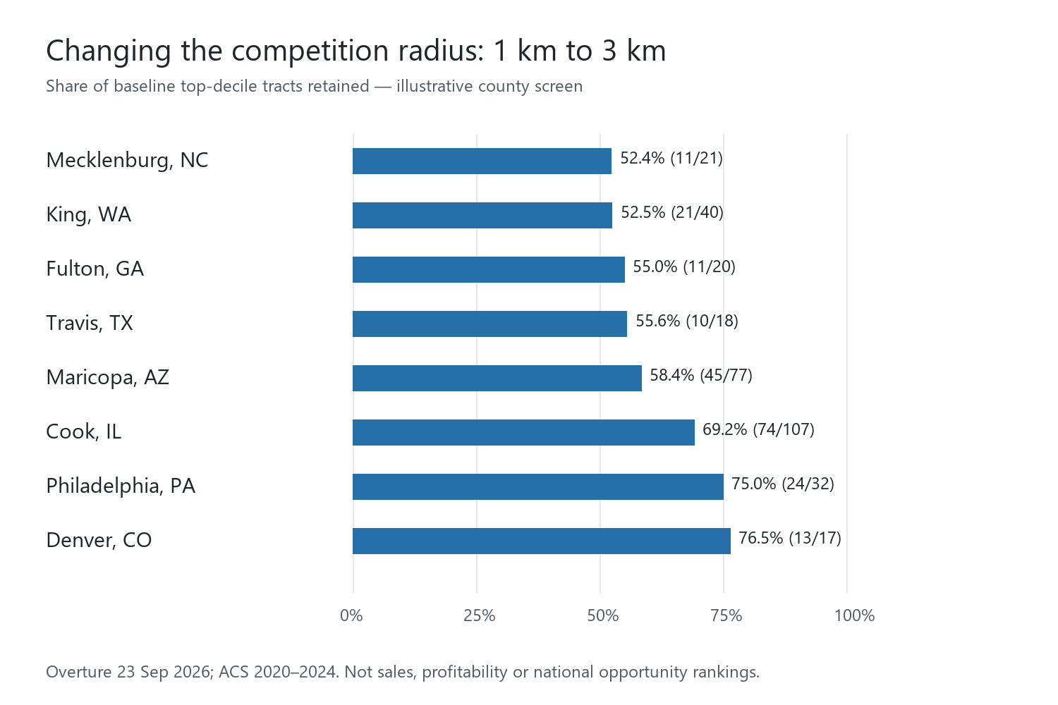 Baseline top-decile retention when the mapped competition radius increases from 1 km to 3 km, shown separately for eight counties.
